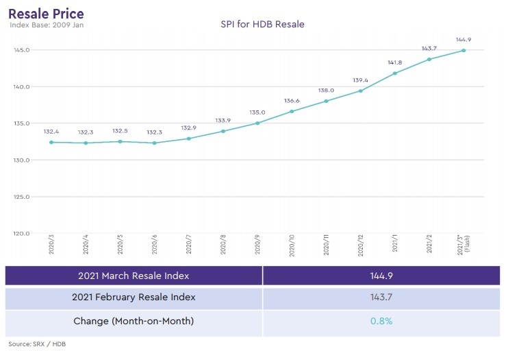 hdb median resale price index 2021 march